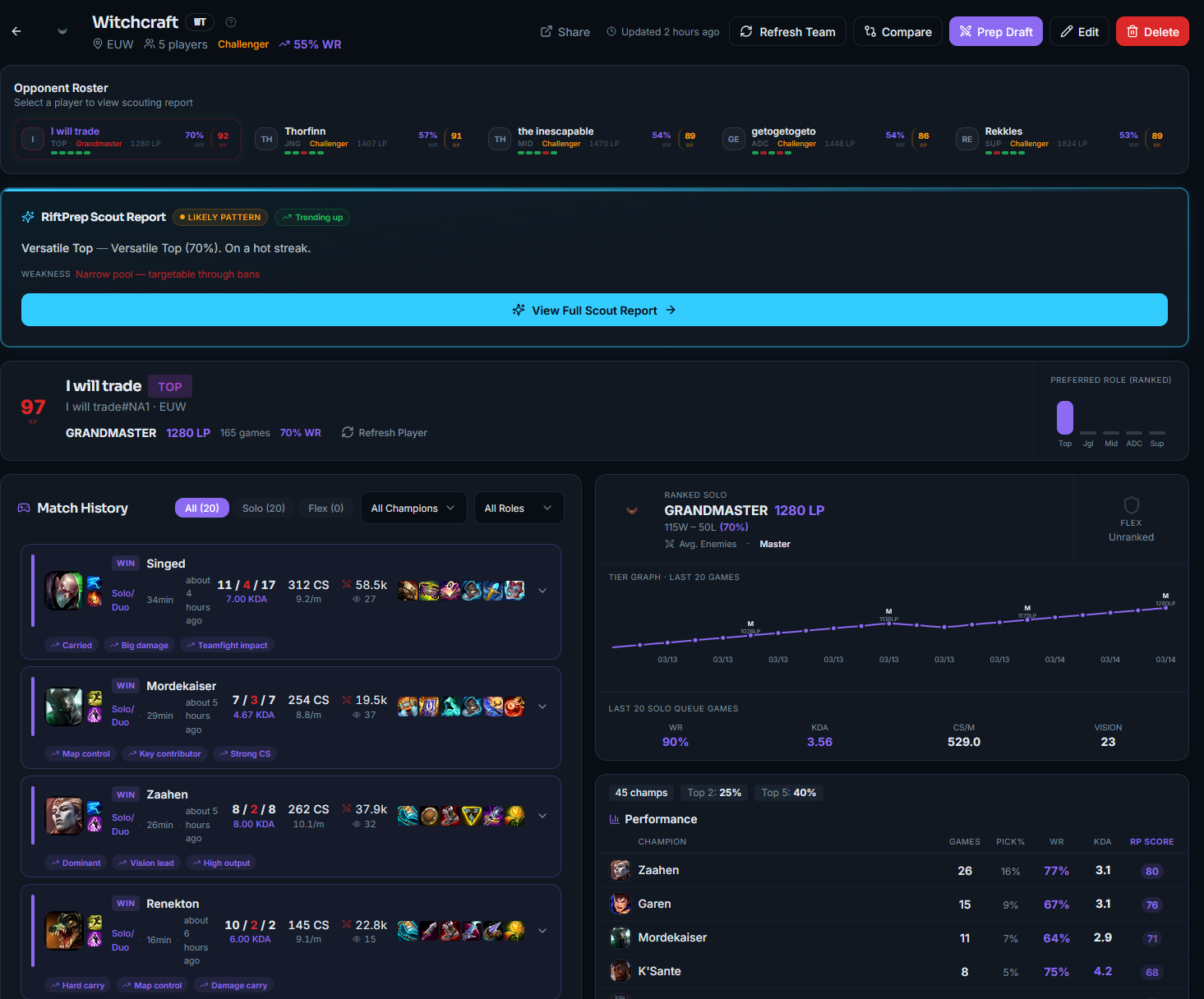 Queue Tracker Riftprep — The Operating System for Competitive League of Legends Teams